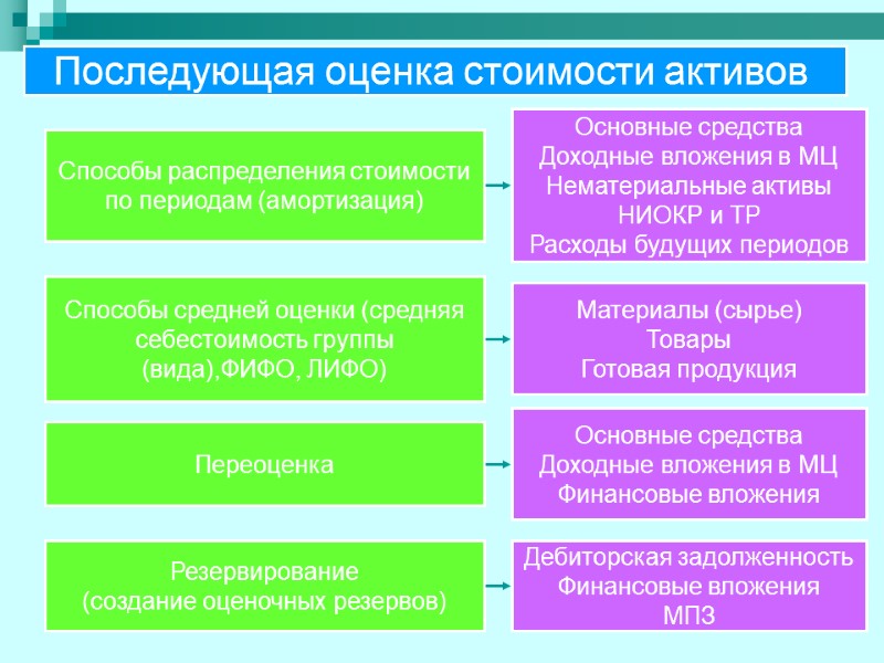 Последующая оценка стоимости активов  Способы распределения стоимости по периодам (амортизация) Способы средней оценки